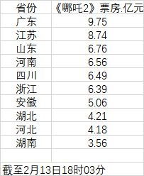 哪吒2全国票房大战，各省份票房排名揭晓，谁是票房王者？