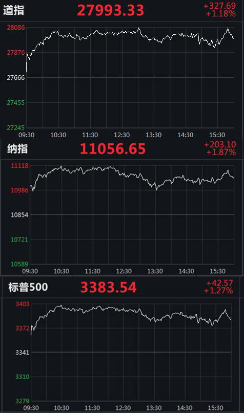 美股三大股指集体高开，特斯拉股价飙升超7%引领市场热情