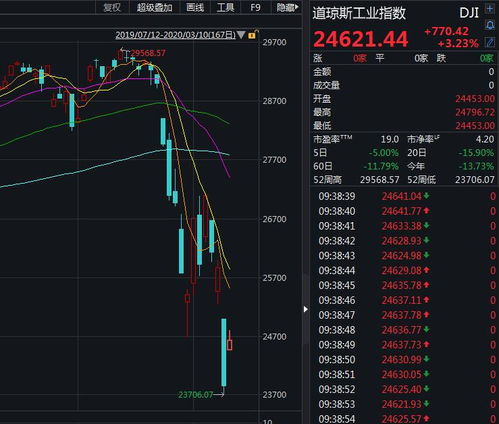 美股三大指数集体高开，英伟达领涨超5%——全球股市动态分析