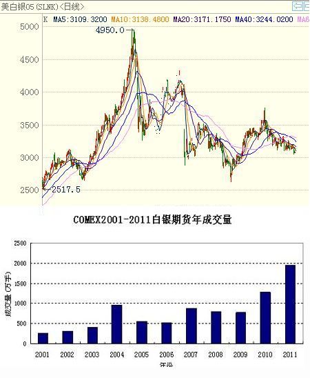 白银贸易什么时候上市