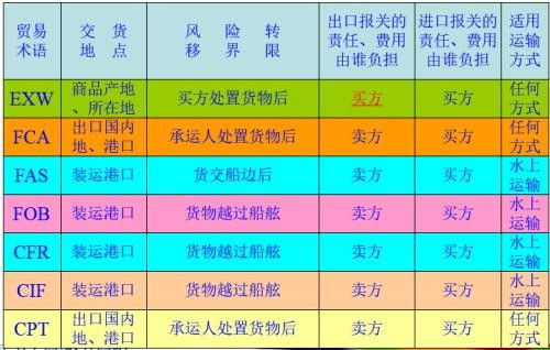 什么贸易术语对卖房好