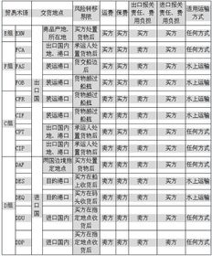 为什么要学习贸易术语