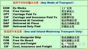fca贸易术语什么意思