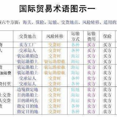 国贸贸易术语有什么好处