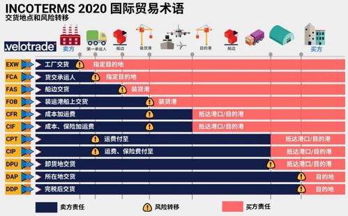 贸易术语cy什么意思