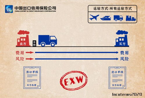 贸易术语exw 后面加什么