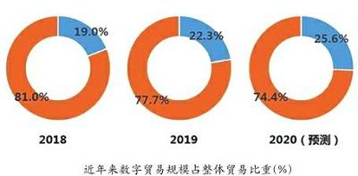 什么是数字服务贸易概念