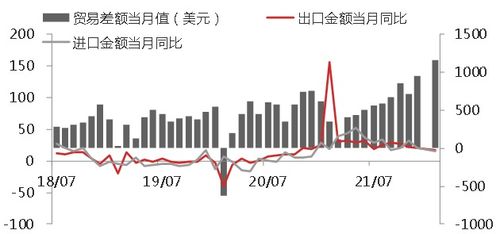 为什么贸易顺差增大