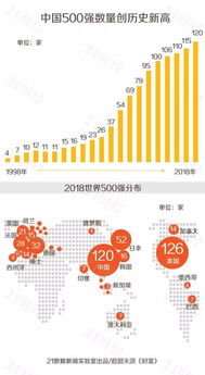 最新世界500强出炉:沃尔玛稳坐第一