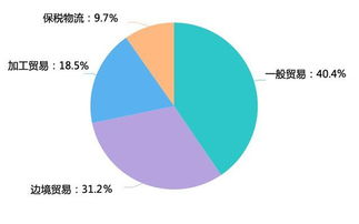 出口贸易有什么方法