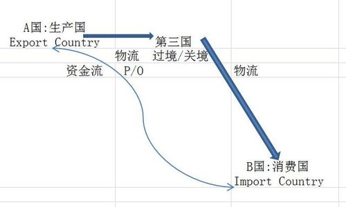 什么叫直接过境贸易
