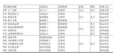 国际快递用什么贸易条款