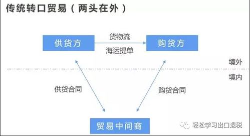 贸易安排的叫什么业务