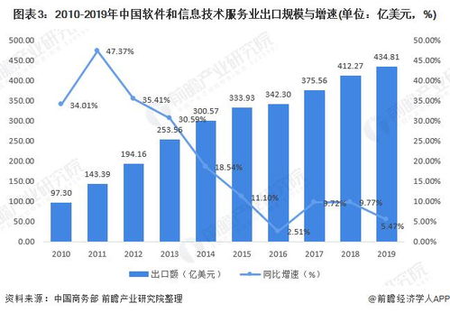 数字贸易监管体制包括什么