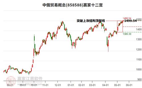 中俄贸易概念是什么股