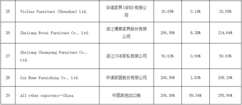 贸易伙伴海关编码是什么