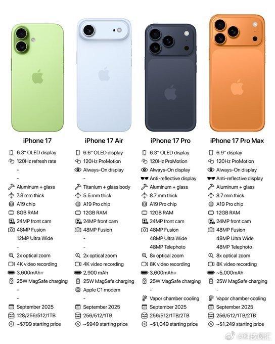 iPhone17全系价格曝光