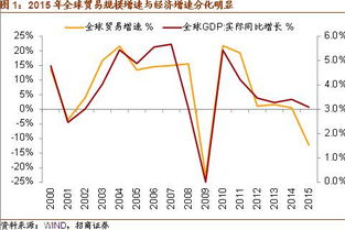为什么全球贸易萎缩严重