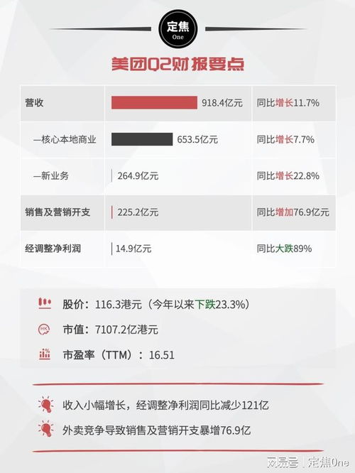 美团经营利润大跌98%