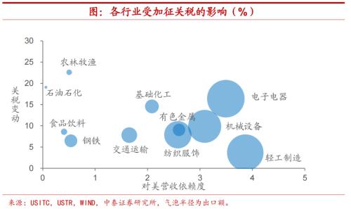 贸易关税什么时候取消